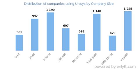 unisys number of employees